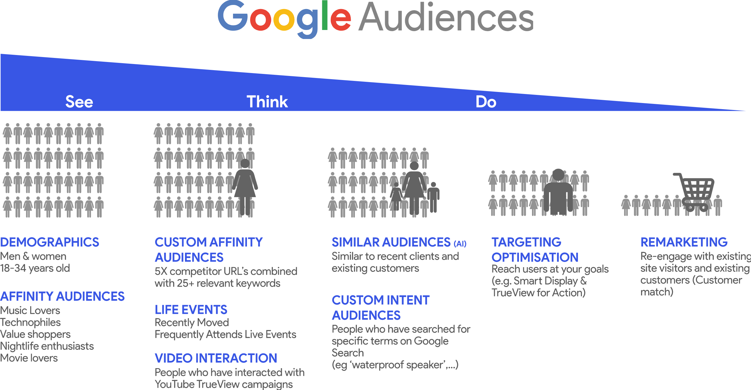 Google Audiences