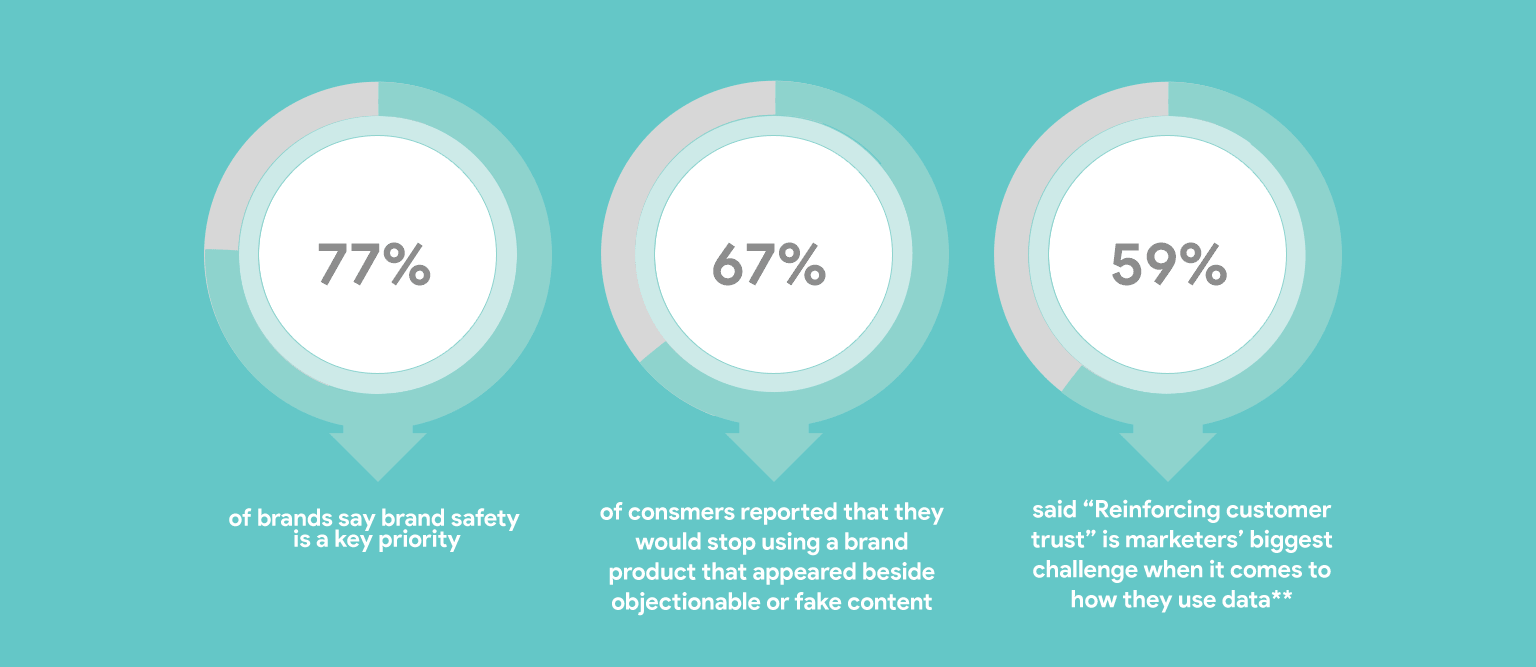 Ad Verification | Brand Suitability | Brand Safety