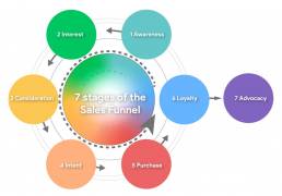 7 Stages of the Sales Funnel and how to apply the Google Marketing Platform in each 1