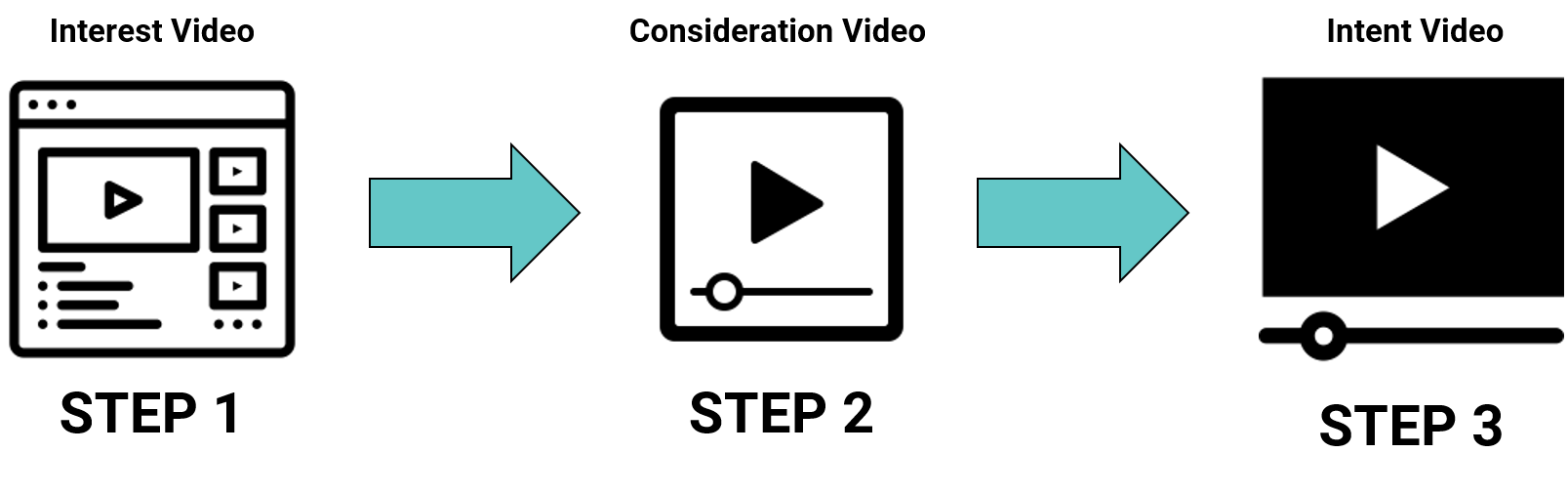 Sequential messaging example