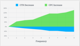 Transitioning from Google Ads to DV360 - Nielsen graph 1 Transitioning from Google Ads to DV360 - Frequency Capping