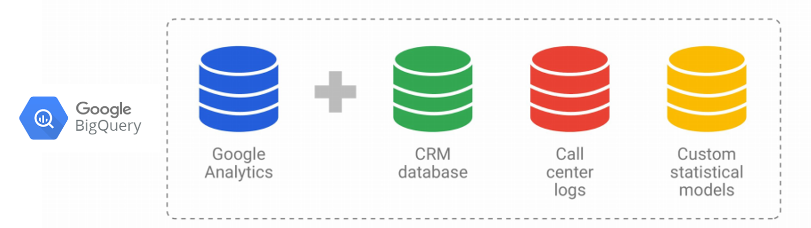 9 differences between Google Analytics (free) and Google Analytics 360 (GA360) - BigQuery connection
