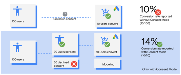 Consultant’s view - 8 Applications of Google Analytics 4 - Consent Mode