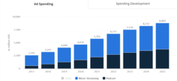 10 Digital Marketing & Ad Trends for 2021 from a Google Marketing Platform Sales Partner - Digital Audio Advertising