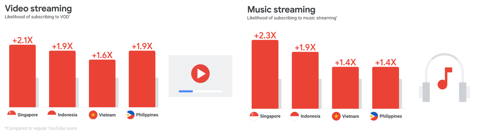 The explosion of streaming services in Asia-Pacific - likelihood of streaming 16