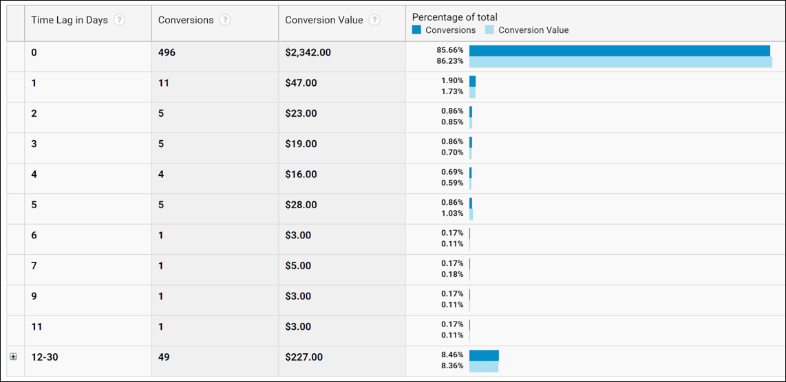 5 reports available within Google Analytics’ Multi-channel Funnels - Time Lag Report