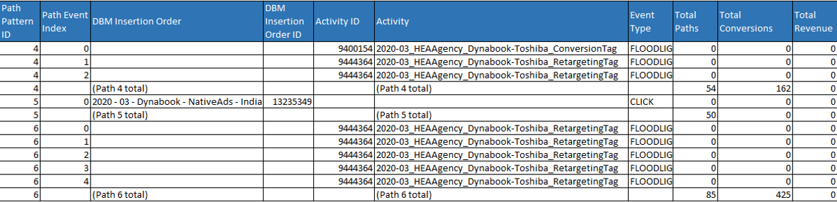 13 different types of reporting available in Display & Video 360 (DV360) - Full Path Report