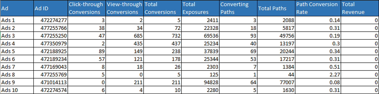 13 different types of reporting available in Display & Video 360 (DV360) - Path Attribution Report
