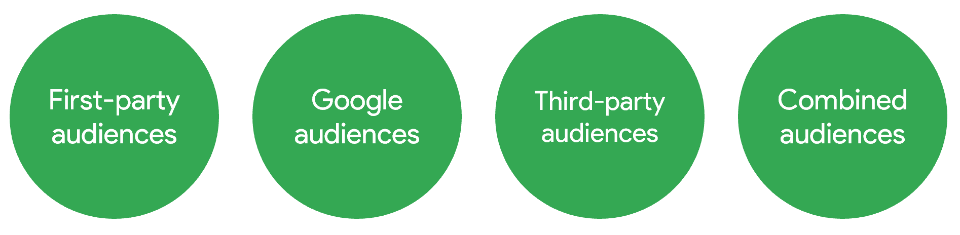 15 types of audience targeting available in Display & Video 360 (DV360) - main audience types