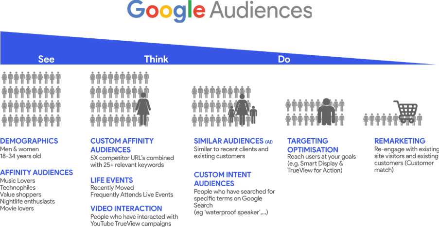 12 types of audience targeting available in Display & Video 360 (DV360) - Google Audiences