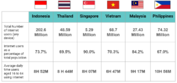 6 tips for leveraging digital trends across South-East Asia for 2021 - Internet use 2 6 tips for leveraging digital trends across South-East Asia for 2021 - Internet use
