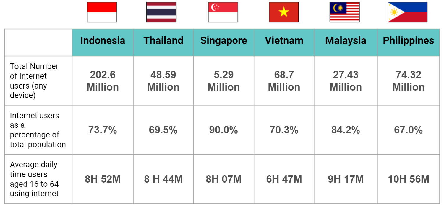 6 tips for leveraging digital trends across South-East Asia for 2021 - Internet use