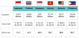 6 tips for leveraging digital trends across South-East Asia for 2021 - SEA population 1 6 tips for leveraging digital trends across South-East Asia for 2021 - SEA population