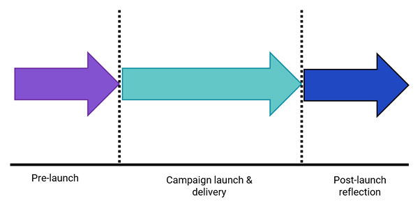 5 types of media buying available in Display & Video 360 (DV360) - steps in media buying