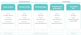 5 types of media buying available in Display & Video 360 (DV360) - types of media buying