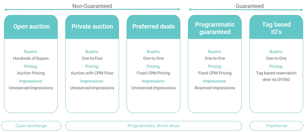 5 types of media buying available in Display & Video 360 (DV360) - types of media buying