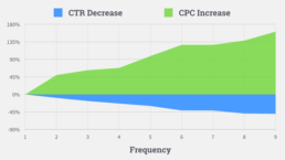 Best practices for frequency capping in the Google Marketing Platform - frequency