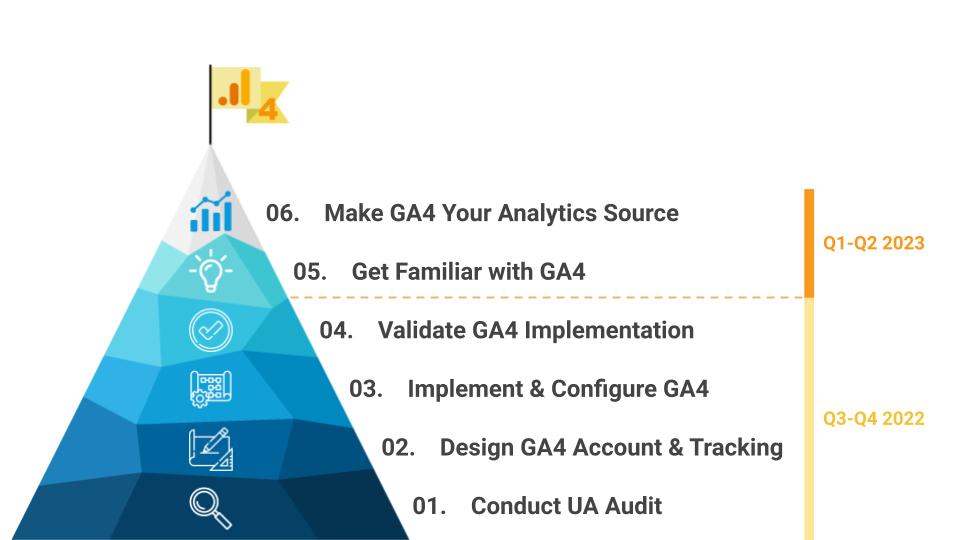 Demystifying GA4 Getting Prepared for the Migration_20220720 115