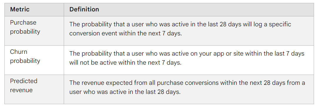 GA4 predictive metrics 77