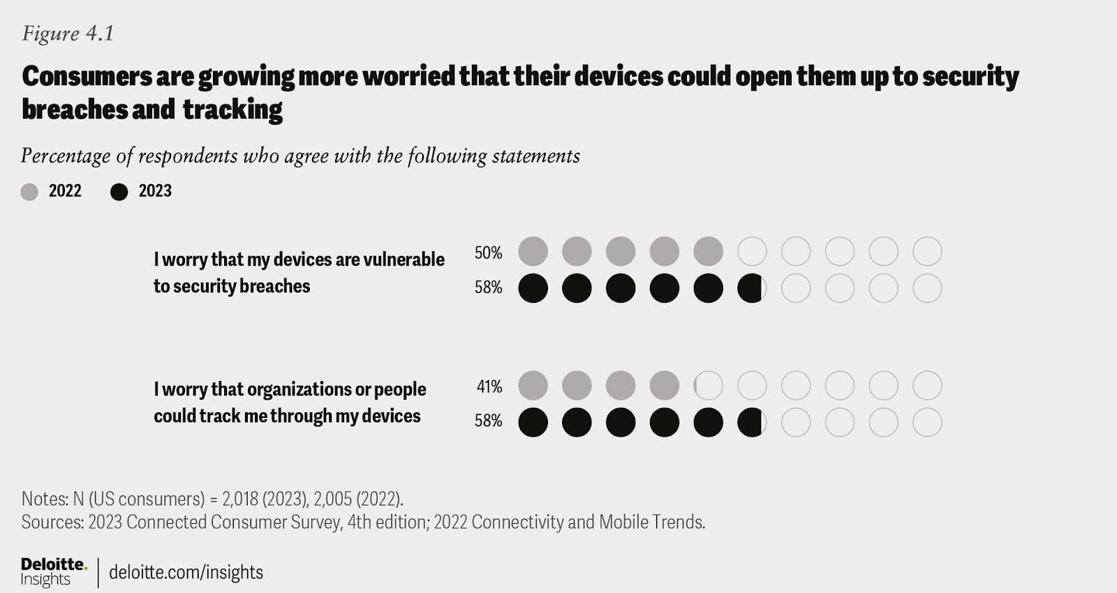 Deloitte survey 63